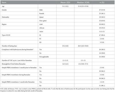 The effect of intermittent fasting on the clinical and hematological parameters of patients with sickle cell disease: A preliminary study